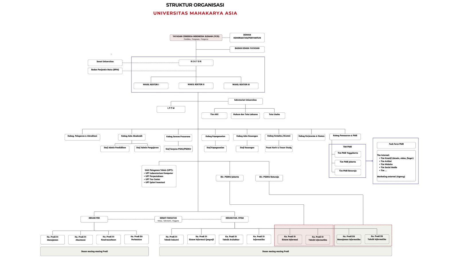 Struktur Organisasi Universitas Mahakarya Asia